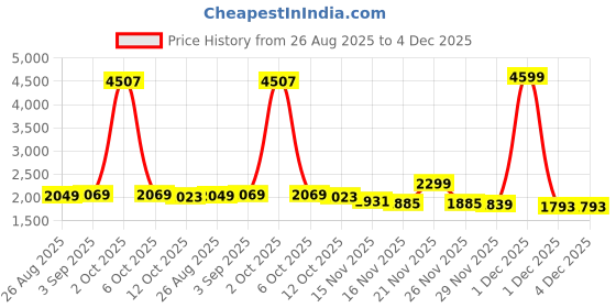 myntra.com StyleCast Women Front-Open Hooded Sweatshirt stylecast Price History Graph from 26 Aug 2025 to 4 Dec 2025