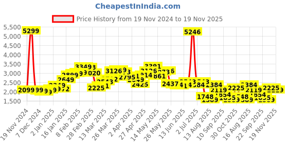 myntra.com StyleCast Women Front-Open Longline Sweater stylecast Price History Graph from 19 Nov 2024 to 19 Nov 2025