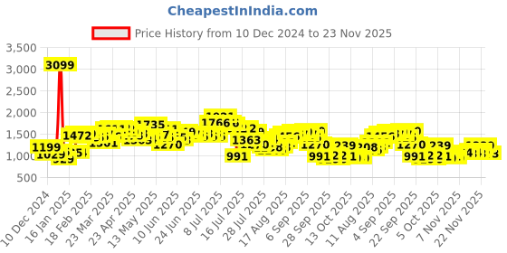 myntra.com StyleCast Women Front-Open Printed Sweater stylecast Price History Graph from 10 Dec 2024 to 22 Nov 2025