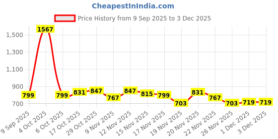 myntra.com StyleCast Women Front-Open Shrug stylecast Price History Graph from 9 Sep 2025 to 1 Dec 2025