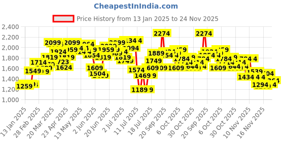 myntra.com StyleCast Women Front-Open Sweater stylecast Price History Graph from 13 Jan 2025 to 24 Nov 2025