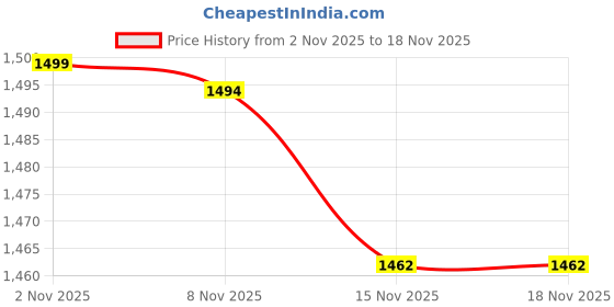myntra.com StyleCast Women Front-Open Sweater stylecast Price History Graph from 2 Nov 2025 to 17 Nov 2025