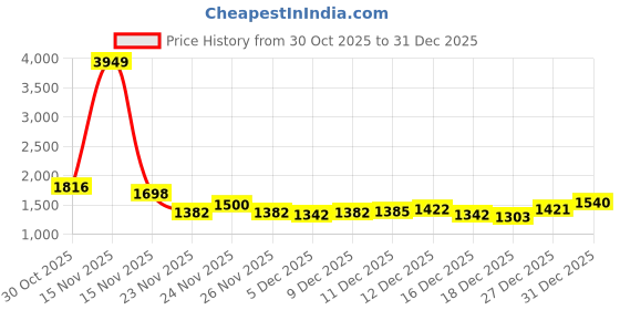 myntra.com StyleCast Women Front-Open Sweater with Floral Applique Detail stylecast Price History Graph from 30 Oct 2025 to 27 Dec 2025