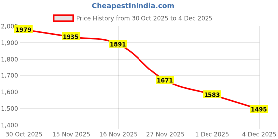 myntra.com StyleCast Women Front-Open Sweaters stylecast Price History Graph from 30 Oct 2025 to 4 Dec 2025