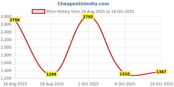 myntra.com StyleCast Women Front Slits A-Line Maxi Skirt stylecast Price History Graph from 16 Aug 2025 to 16 Oct 2025