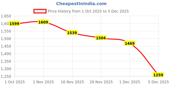 myntra.com StyleCast Women Full Sleeve Button Front Slouchy Cardigan stylecast Price History Graph from 1 Oct 2025 to 5 Dec 2025