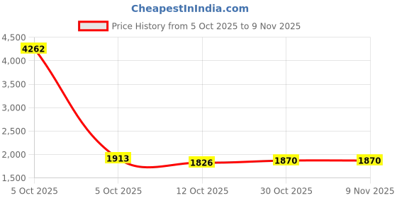 myntra.com StyleCast Women Full Sleeve Pullover stylecast Price History Graph from 5 Oct 2025 to 7 Nov 2025