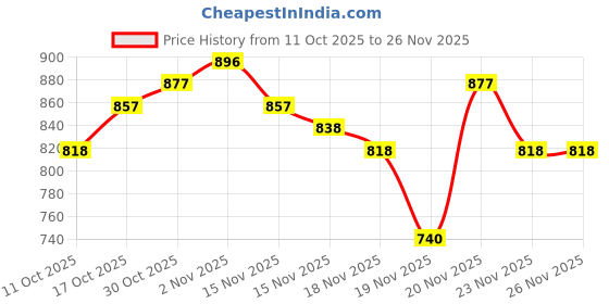 myntra.com StyleCast Women Gathered or Pleated One Shoulder Wrap Top stylecast Price History Graph from 11 Oct 2025 to 26 Nov 2025