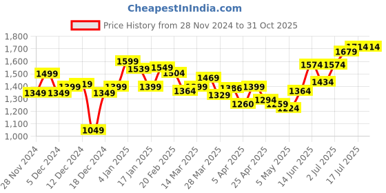 myntra.com StyleCast Women Gathered Tiered Wrap Dress stylecast Price History Graph from 28 Nov 2024 to 29 Oct 2025