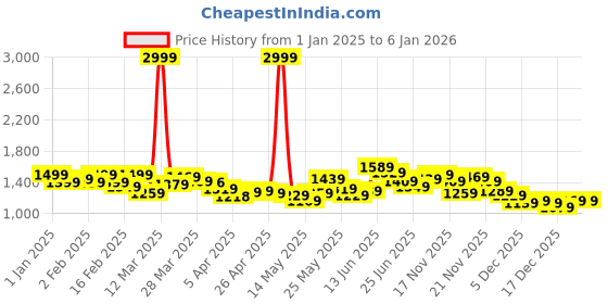 myntra.com StyleCast Women Geometric Print Tiered Maxi Skirt stylecast Price History Graph from 1 Jan 2025 to 5 Jan 2026