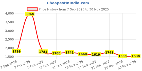 myntra.com StyleCast Women Geometric Printed Mock Collar Cotton Pullover stylecast Price History Graph from 7 Sep 2025 to 30 Nov 2025