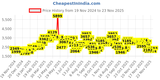 myntra.com StyleCast Women Geometric Printed Pullover stylecast Price History Graph from 19 Nov 2024 to 23 Nov 2025