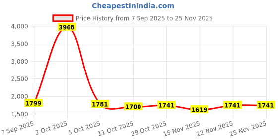myntra.com StyleCast Women Geometric Printed Pullover stylecast Price History Graph from 7 Sep 2025 to 24 Nov 2025