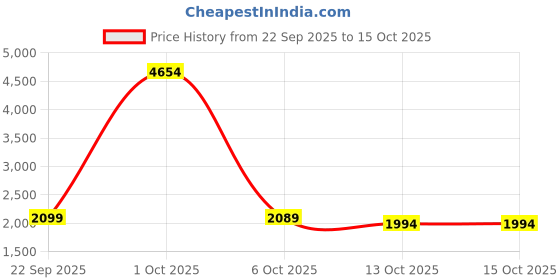 myntra.com StyleCast Women Geometric Printed Regular Pullover Sweater stylecast Price History Graph from 22 Sep 2025 to 15 Oct 2025