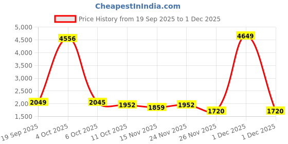 myntra.com StyleCast Women Geometric Printed Round Neck Pullover stylecast Price History Graph from 19 Sep 2025 to 1 Dec 2025