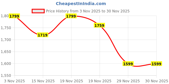 myntra.com StyleCast Women Geometric Printed Structured Satchel Bag stylecast Price History Graph from 3 Nov 2025 to 29 Nov 2025