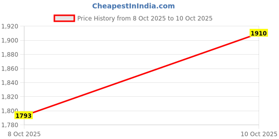 myntra.com StyleCast Women Geometric Printed Structured Shoulder Bag stylecast Price History Graph from 8 Oct 2025 to 10 Oct 2025