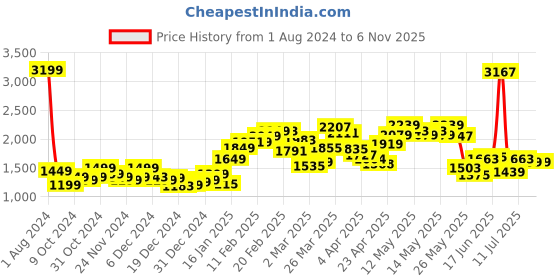 myntra.com StyleCast Women Geometric Printed Sweater Vest stylecast Price History Graph from 1 Aug 2024 to 6 Nov 2025