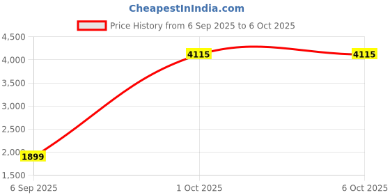 myntra.com StyleCast Women Geometric Printed Turtleneck Cardigan stylecast Price History Graph from 6 Sep 2025 to 4 Oct 2025
