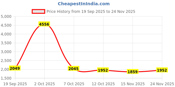 myntra.com StyleCast Women Geometric Printed Winter Pullover stylecast Price History Graph from 19 Sep 2025 to 24 Nov 2025