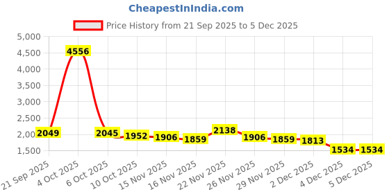 myntra.com StyleCast Women Geometric Printed Winter Pullover stylecast Price History Graph from 21 Sep 2025 to 4 Dec 2025