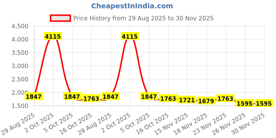 myntra.com StyleCast Women Geometric Self Design High Neck Pullover stylecast Price History Graph from 29 Aug 2025 to 30 Nov 2025