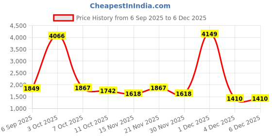 myntra.com StyleCast Women Geometric Self Design Shirt Collar Pullover stylecast Price History Graph from 6 Sep 2025 to 5 Dec 2025