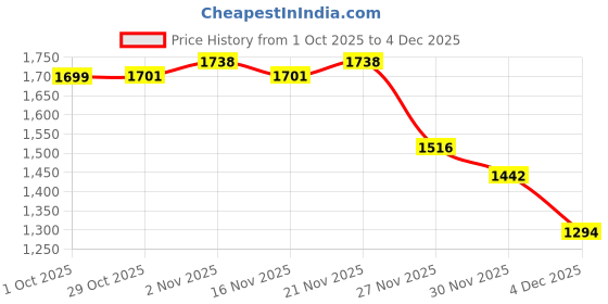 myntra.com StyleCast Women Geometric Self Design Turtle Neck Pullover stylecast Price History Graph from 1 Oct 2025 to 4 Dec 2025