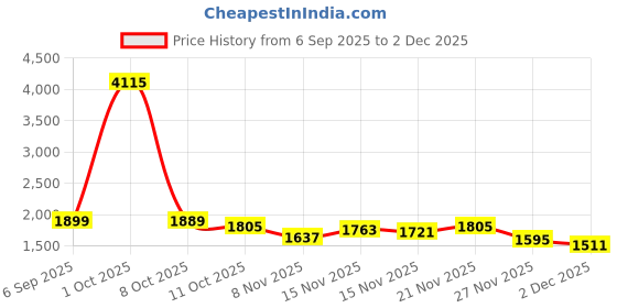 myntra.com StyleCast Women Geometric Self Design V Neck Cardigan stylecast Price History Graph from 6 Sep 2025 to 2 Dec 2025