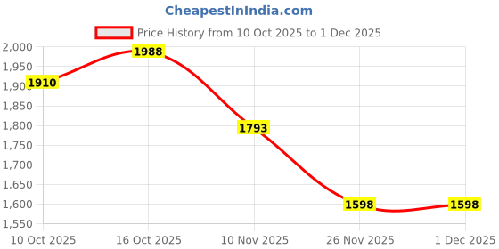 myntra.com StyleCast Women Geometric Textured Bowling Sling Bag stylecast Price History Graph from 10 Oct 2025 to 1 Dec 2025