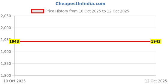 myntra.com StyleCast Women Geometric Textured Handheld Bag stylecast Price History Graph from 10 Oct 2025 to 12 Oct 2025
