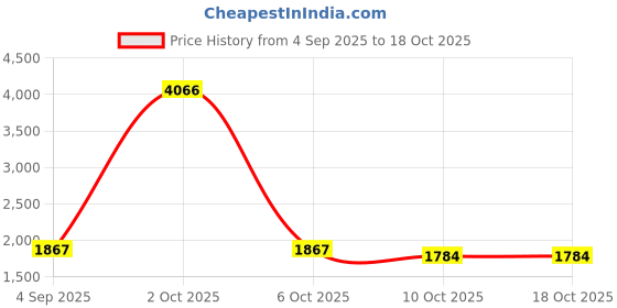 myntra.com StyleCast Women Graphic Embroidered Round Neck Pullover stylecast Price History Graph from 4 Sep 2025 to 17 Oct 2025