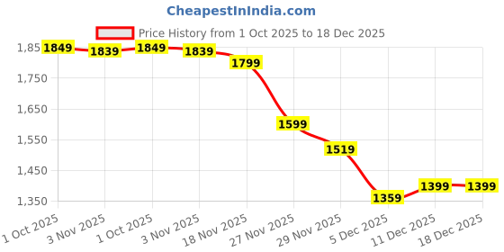 myntra.com StyleCast Women Graphic Printed Long Sleeve Pullover stylecast Price History Graph from 1 Oct 2025 to 18 Dec 2025