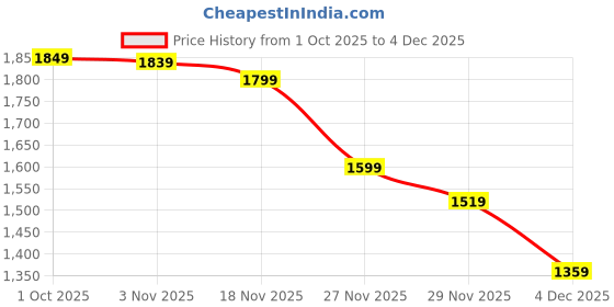 myntra.com StyleCast Women Graphic Printed Long Sleeve Pullover stylecast Price History Graph from 1 Oct 2025 to 4 Dec 2025
