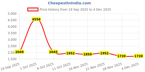 myntra.com StyleCast Women Graphic Printed Round Neck Long Sleeves Pullover Sweaters stylecast Price History Graph from 19 Sep 2025 to 4 Dec 2025