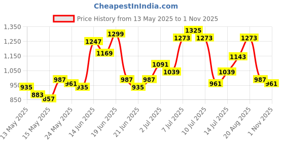 myntra.com StyleCast Women Graphic Printed Round Neck T-shirt stylecast Price History Graph from 13 May 2025 to 1 Nov 2025