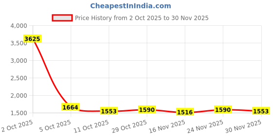 myntra.com StyleCast Women Graphic Self Design Round Neck Long Sleeves Pullover Sweaters stylecast Price History Graph from 2 Oct 2025 to 30 Nov 2025