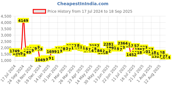 myntra.com StyleCast Women Green Hot Pants stylecast Price History Graph from 17 Jul 2024 to 18 Sep 2025
