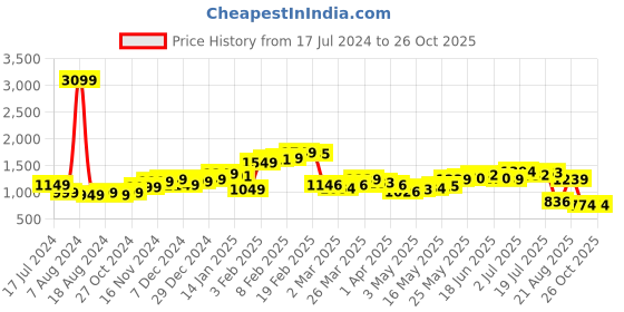 myntra.com StyleCast Women Green Mid Rise Shorts stylecast Price History Graph from 17 Jul 2024 to 25 Oct 2025