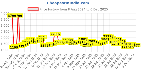 myntra.com StyleCast Women Green Mid-Rise Shorts stylecast Price History Graph from 8 Aug 2024 to 5 Dec 2025