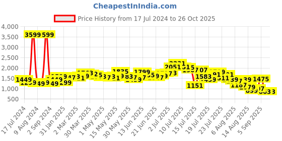 myntra.com StyleCast Women Grey Mid-Rise Denim Shorts stylecast Price History Graph from 17 Jul 2024 to 25 Oct 2025