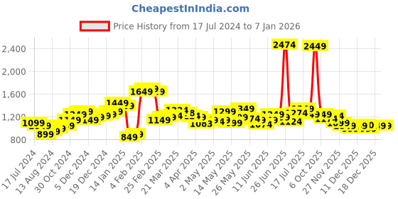 myntra.com StyleCast Women Grey Mid-Rise Regular Shorts stylecast Price History Graph from 17 Jul 2024 to 5 Jan 2026