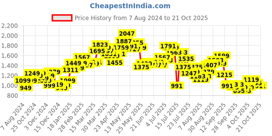 myntra.com StyleCast Women Grey Pullover stylecast Price History Graph from 7 Aug 2024 to 21 Oct 2025