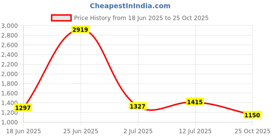 myntra.com StyleCast Women Halter Neck A-Line Maxi Dress stylecast Price History Graph from 18 Jun 2025 to 25 Oct 2025