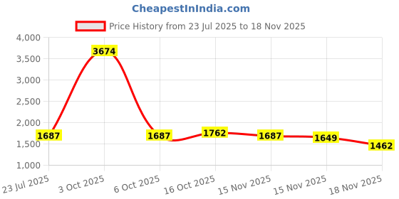 myntra.com StyleCast Women Halter Neck Basic Jumpsuit stylecast Price History Graph from 23 Jul 2025 to 18 Nov 2025