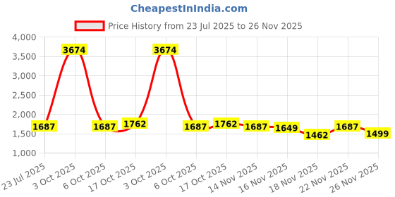 myntra.com StyleCast Women Halter Neck Basic Jumpsuit stylecast Price History Graph from 23 Jul 2025 to 26 Nov 2025