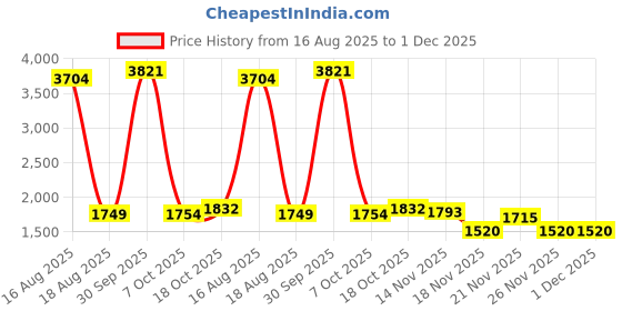myntra.com StyleCast Women Halter Neck Basic Jumpsuit stylecast Price History Graph from 16 Aug 2025 to 1 Dec 2025