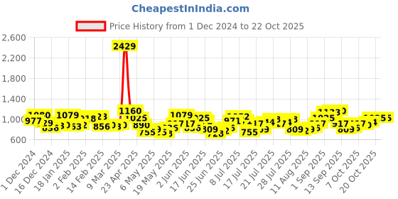 myntra.com StyleCast Women Halter Neck Bodycon Mini Dress stylecast Price History Graph from 1 Dec 2024 to 21 Oct 2025