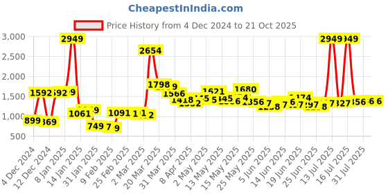 myntra.com StyleCast Women Halter Neck Raw Edge T-shirt stylecast Price History Graph from 4 Dec 2024 to 21 Oct 2025