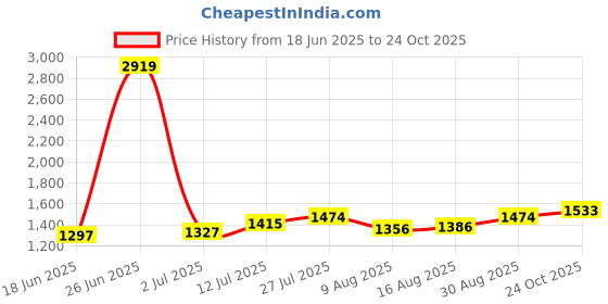 myntra.com StyleCast Women Halter Neck Ruffled Bodycon Mini Dress stylecast Price History Graph from 18 Jun 2025 to 24 Oct 2025